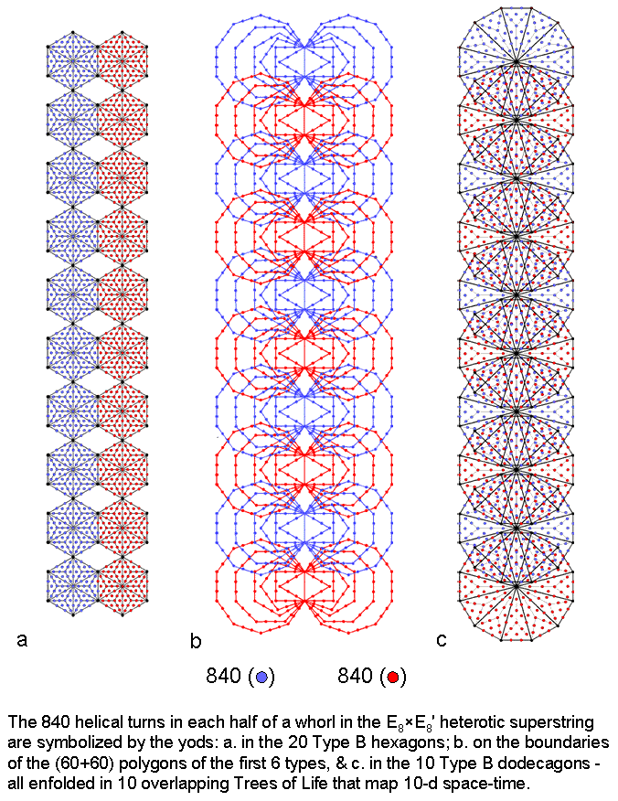 1680 yods in 1st 6 polygons, in hexagons & in dodecagons enfolded in 10 Trees of Life