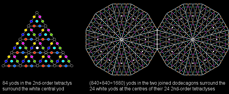 1680 yods surround centres of 2nd-order tetractyses in two dodecagons