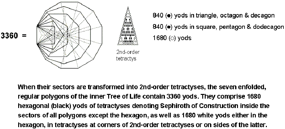 (1680+1680) yods in 7 enfolded polygons