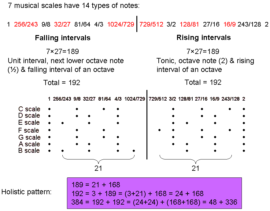 192 rising & 192 falling intervals between notes in 7 diatonic scales