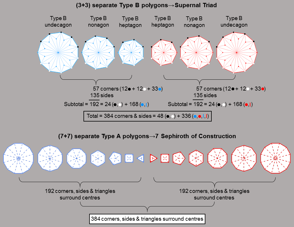 The (3+3) separate Type A polygons have (192+102=384) corners & sides