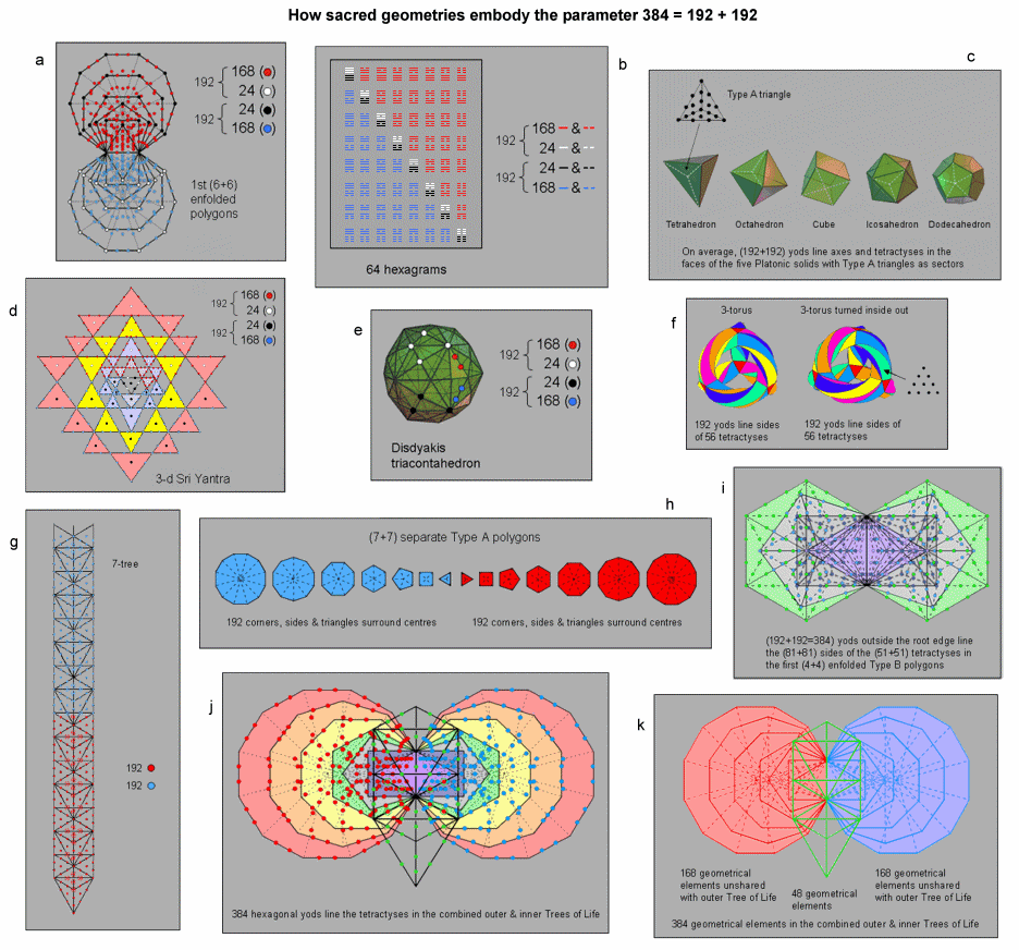 How sacred geometries embody the holistic parameter 384