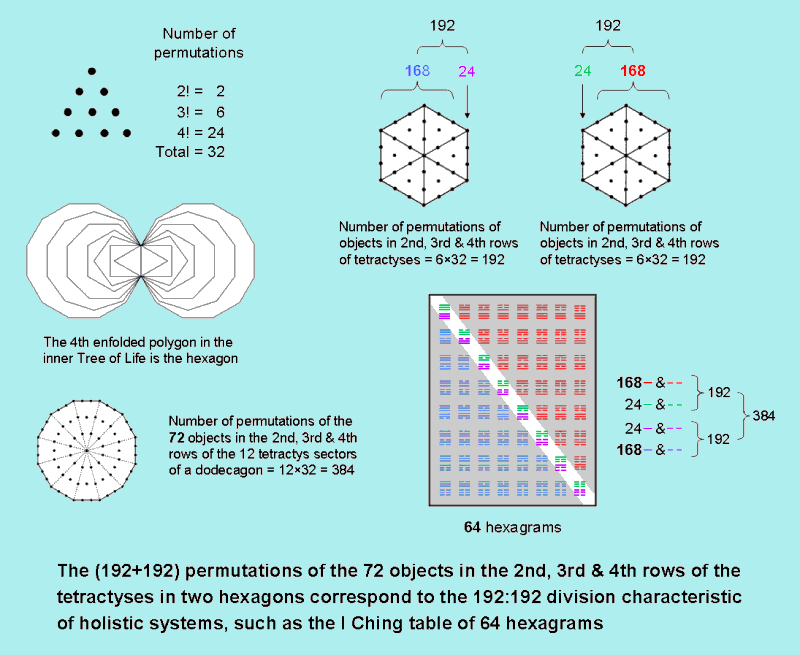 192 permutations of rows in hexagon