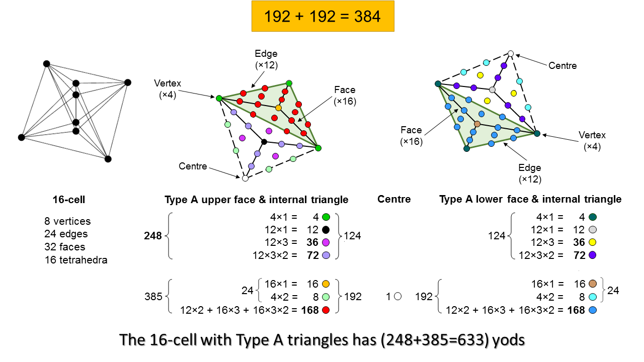 385+248 yods in 16-cell