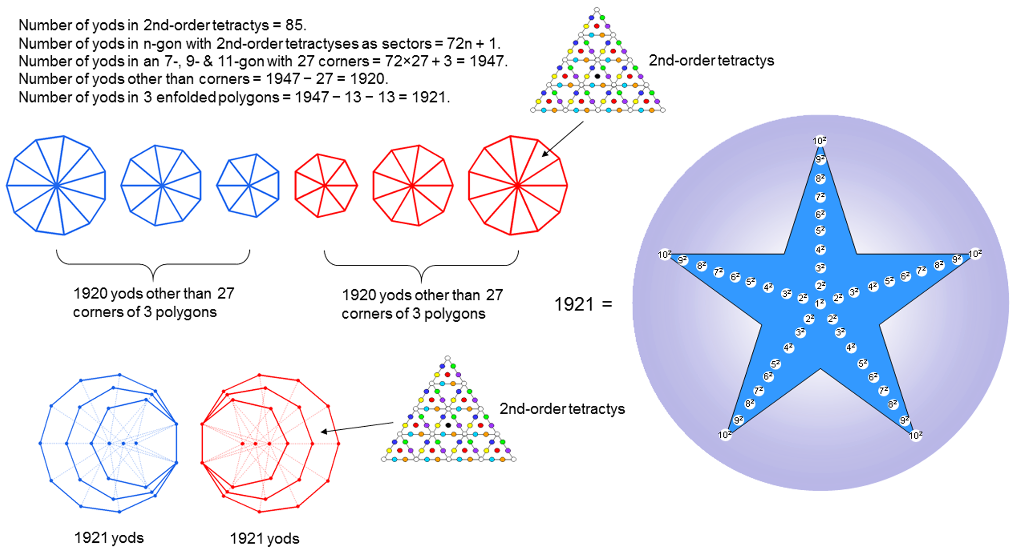 (3840 yods in (3+3) separate polygons with 2nd-order tetractys sectors