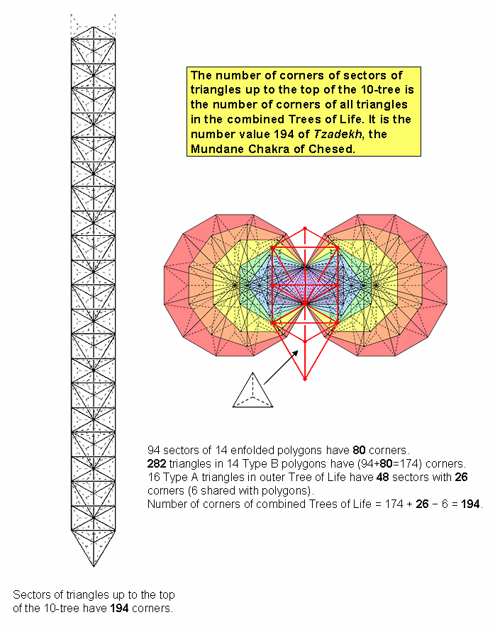 194 corners in 10-tree and combined Trees of Life