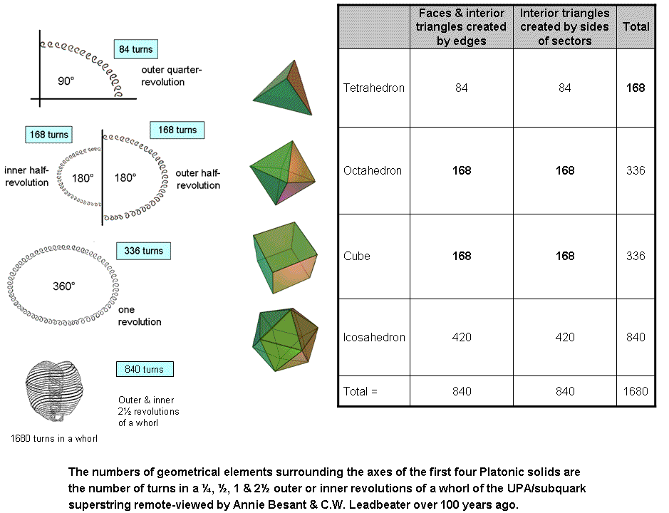 1st 4 Platonic solids embody superstring structural parameters