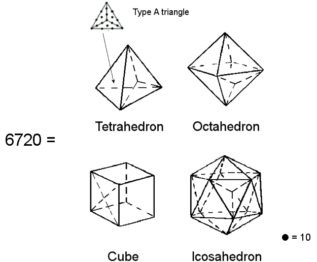 1st 4 Platonic solids embody number 672