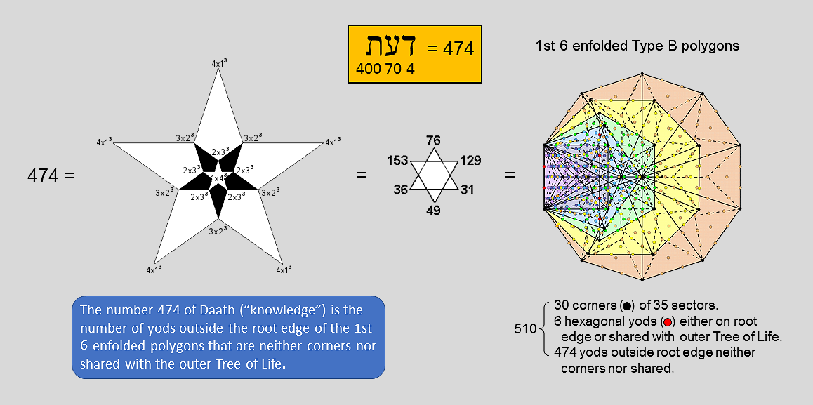 1st 6 enfolded Type B polygons embody number of Daath