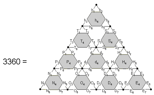 1st 7 orders of 1st 10 polygons add up to 3360