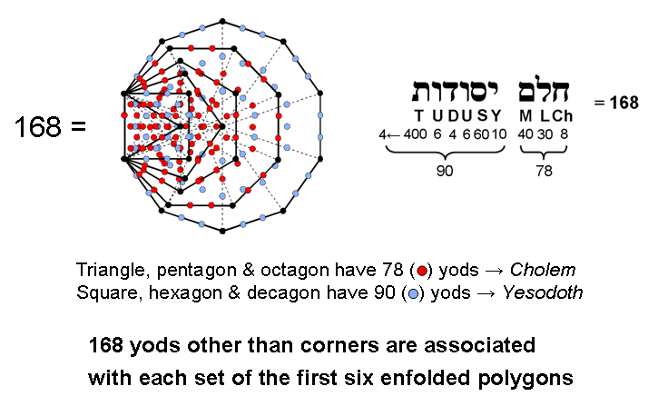 (78+90) yods in first 6 enfolded polygons