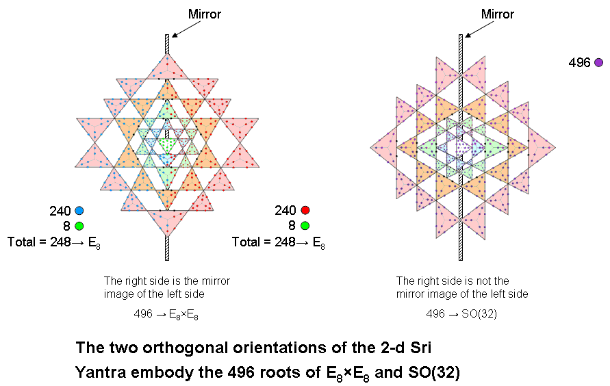 2-d Sri Yantra embodies E8xE8 & SO(32)