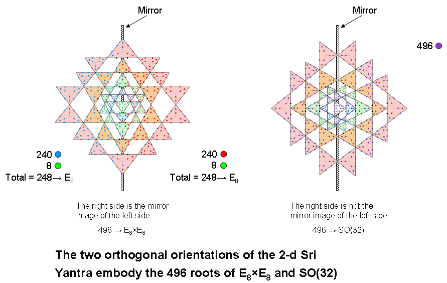 2-d Sri Yantra embodies E8xE8 and SO(32)