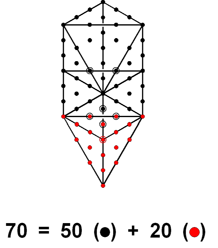 20:50 division of 70 yods in Tree of Life