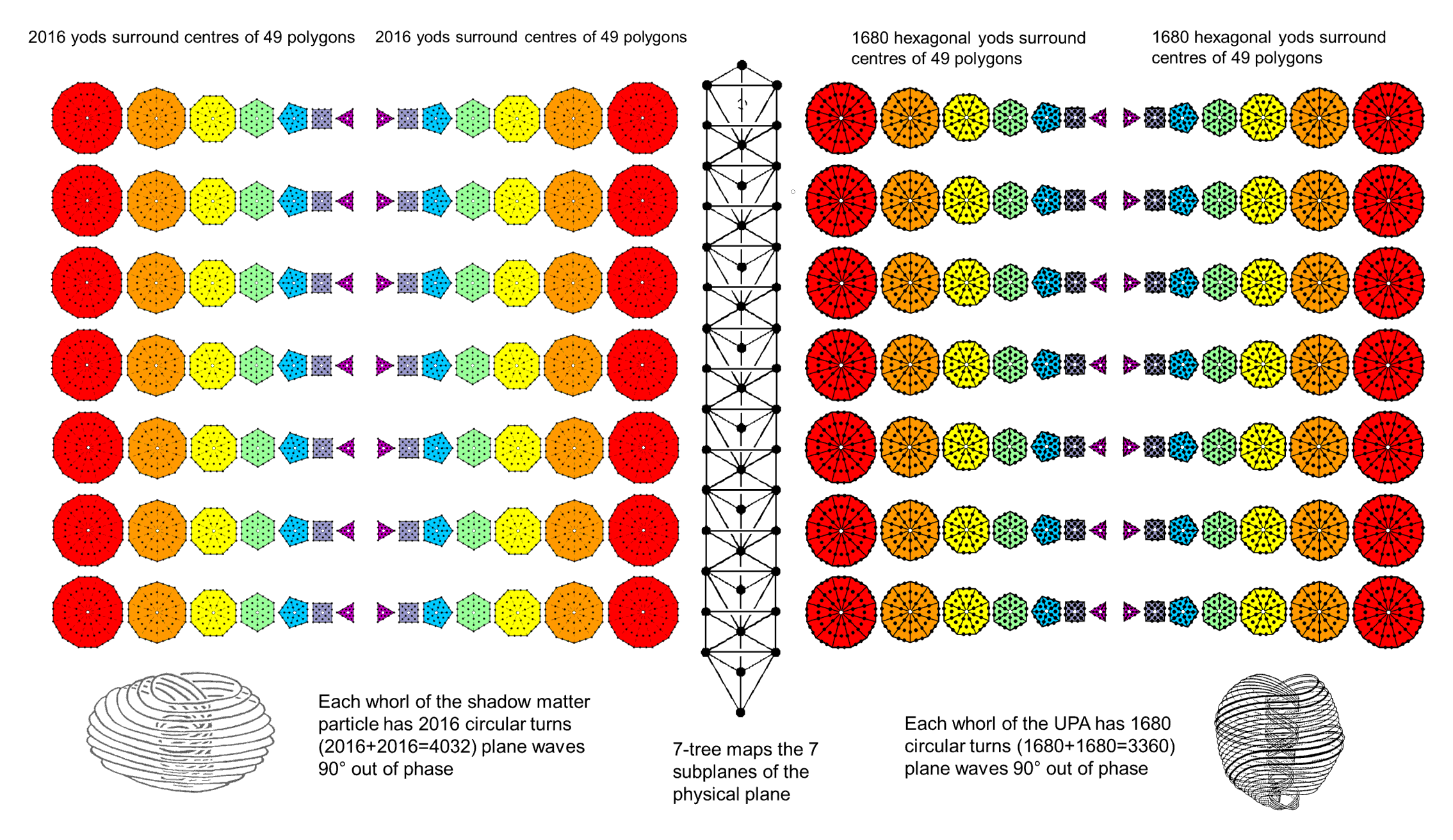 The inner form of the 7-tree embodies the numbers 2016 and 1680