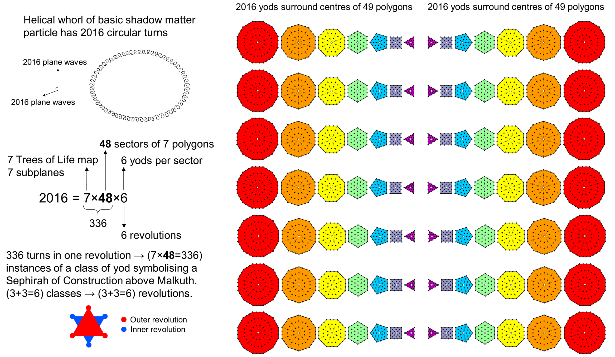 2016 yods surround centres of polygons in inner form of 7 Trees of Life