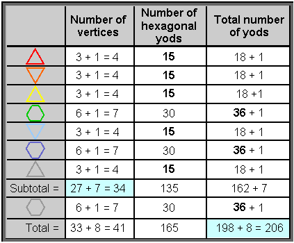 206 bones encoded in 8 polygons in half of disdyakis triacontahedron