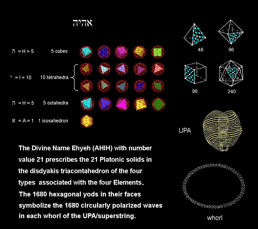 Faces of 21 Platonic solids in disdyakis triacontahedron have 1680 hexagonal yods