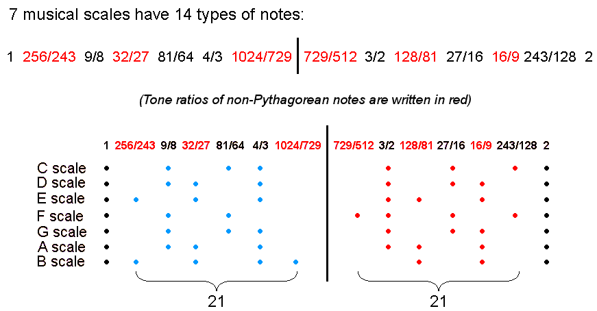 (21+21) notes in 7 diatonic scales