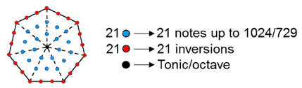 (21+21) yods in heptagon