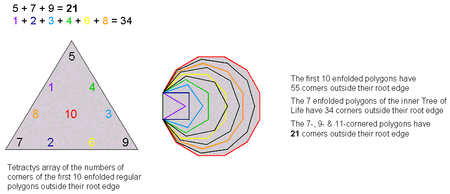 21:34 division of corners of 1st 10 enfolded polygons