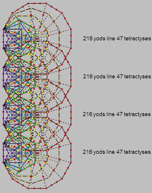 216 boundary yods per set of 7 enfolded polygons