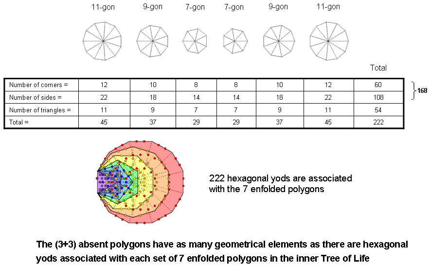 222 geometrical elements in (3+3) separate, absent polygons
