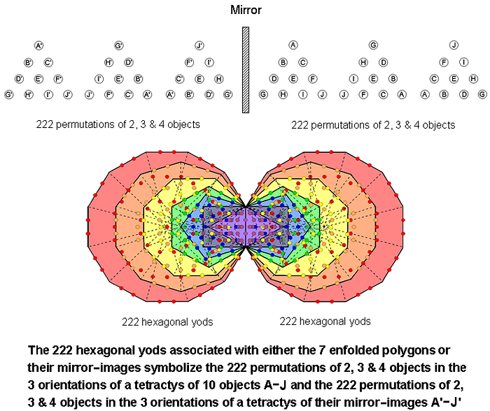 (222+222) hexagonal yods in inner Tree of Life symbolize permutations in 3 orientations of tetractys and their mirror images