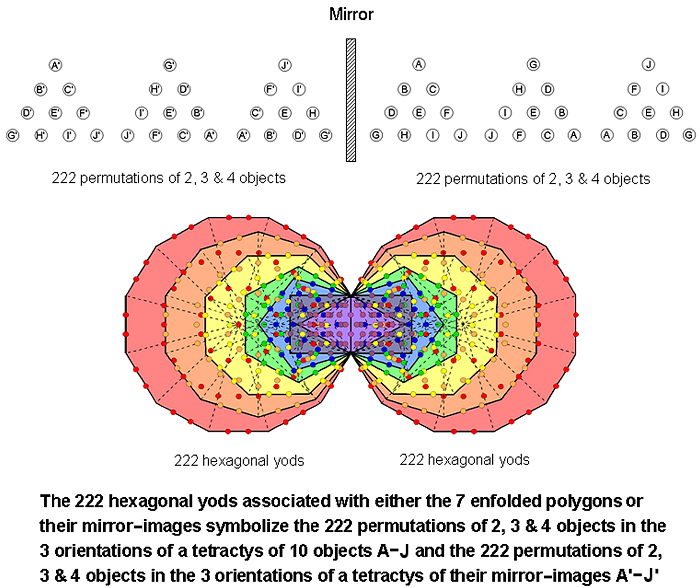 (222+222) hexagonal yods symbolize permutations of objects in 2 tetractyses