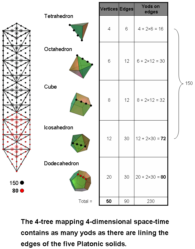 230 yods in 4-tree and on edges of 5 Platonic solids