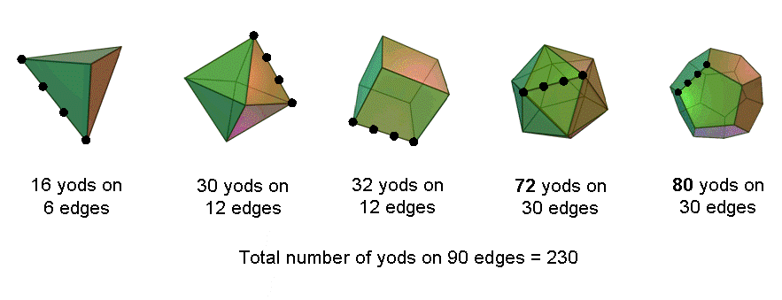 230 yods on edges of 5 Platonic solids