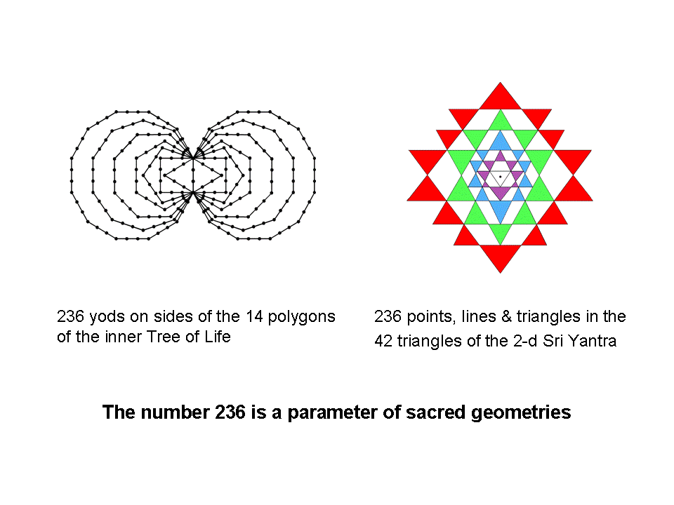 236 as a parameter of sacred geometries