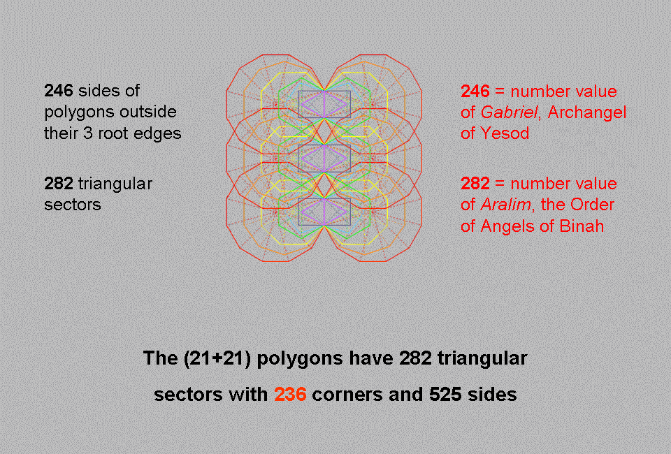 236 corners of sectors of 3 sets of polygons
