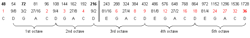 24 overtones above G6 span 5 octaves