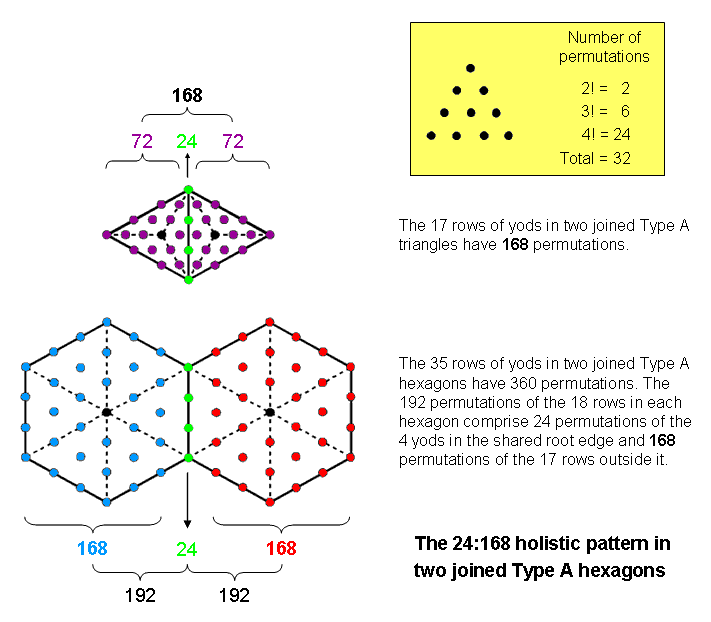 The 24:168 pattern in two joined, Type A hexagons