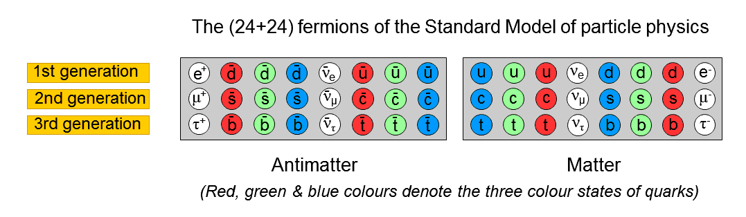 Standard Model as 2x3x8 pattern