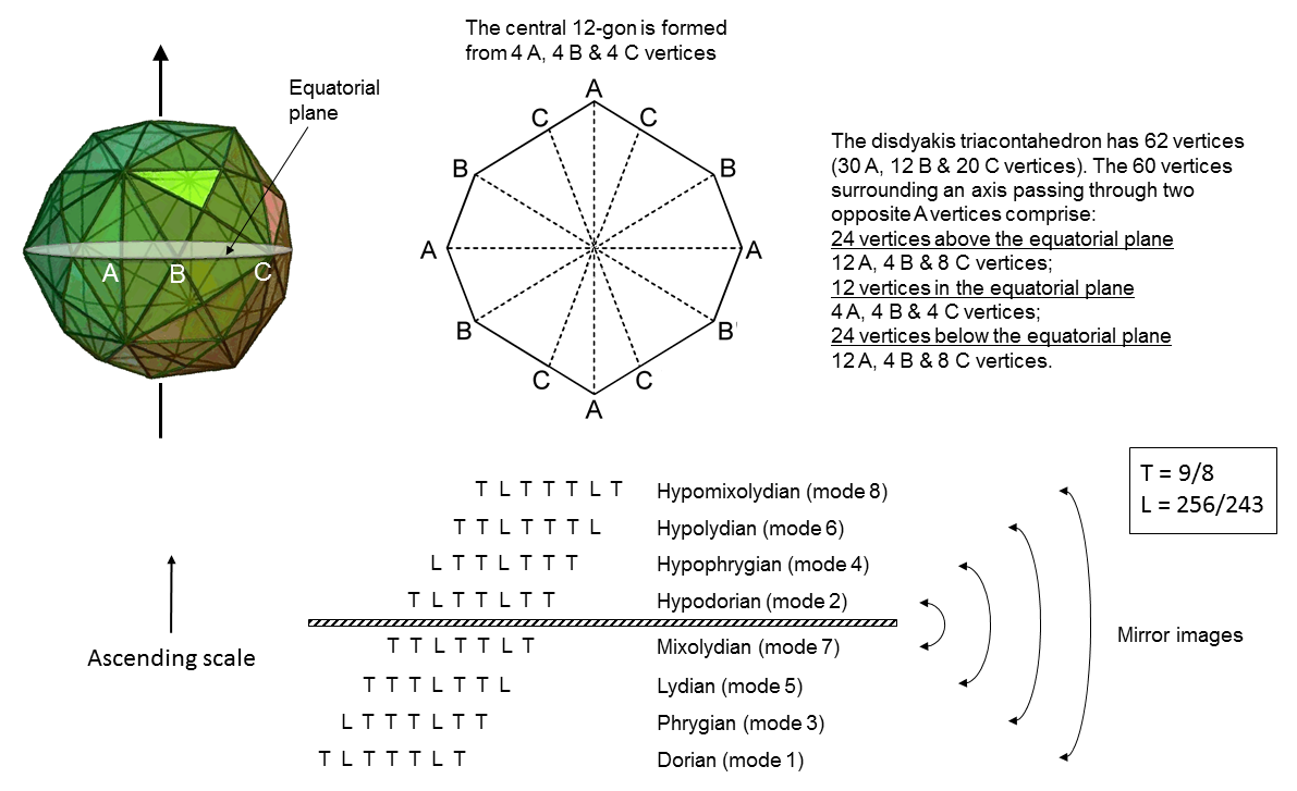 (24+24) vertices in disdyakis triacontahedron