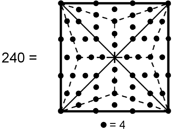 Type B square represents 240 vertices of 421 poytope