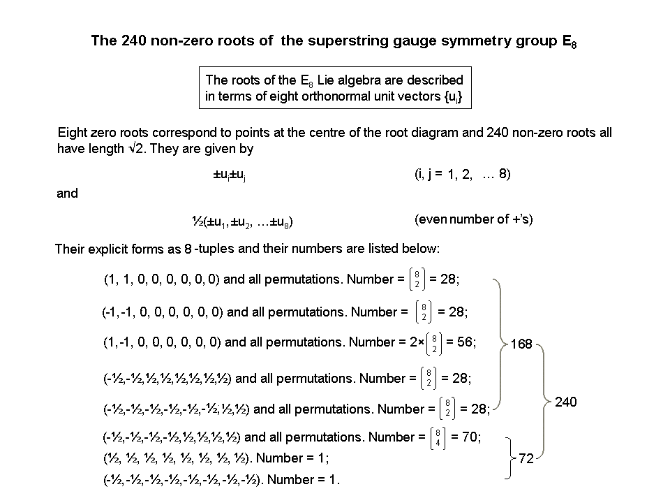 240 roots of E8