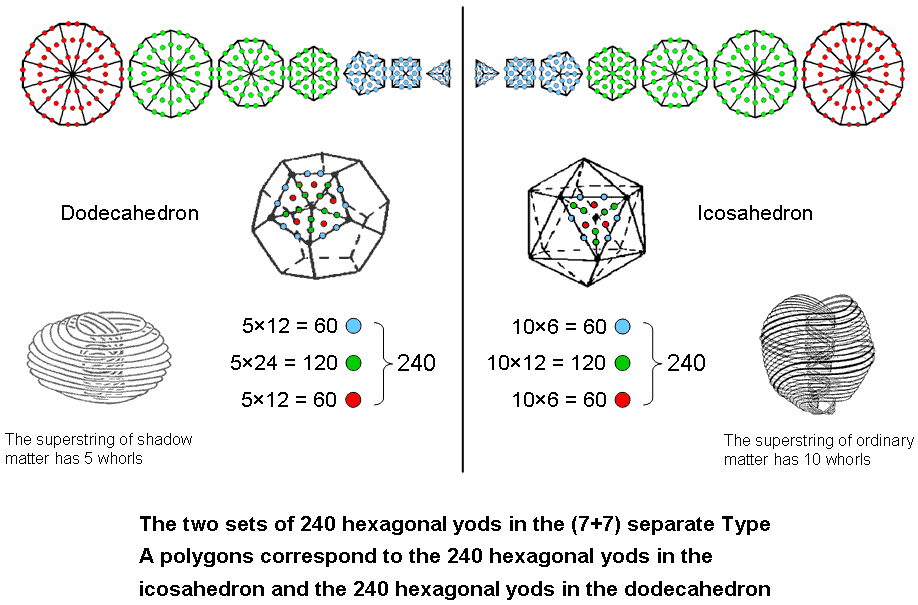 (240+240) hexagonal yods in (7+7) polygons and in icosahedron & dodecahedron