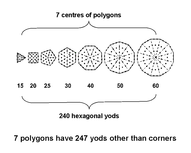 7 polygons have 247 yods other than corners