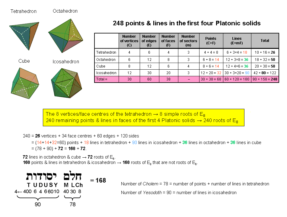 248 points & lines in 1st 4 Platonic solids