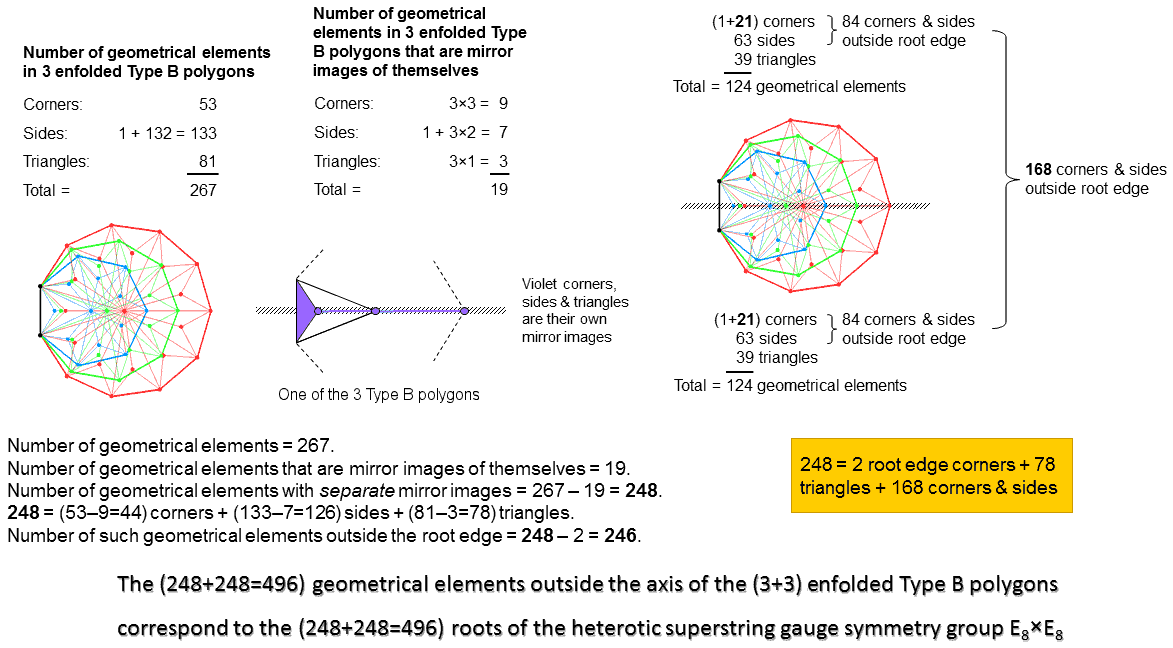 (248+248) geometrical elements above & below axis of two sets of 3 enfolded Type B polygons