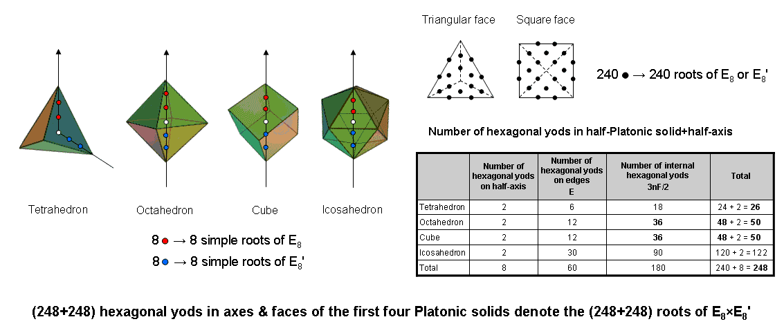 (248+248) hexagonal yods in axes & faces of 1st 4 Platonic solids