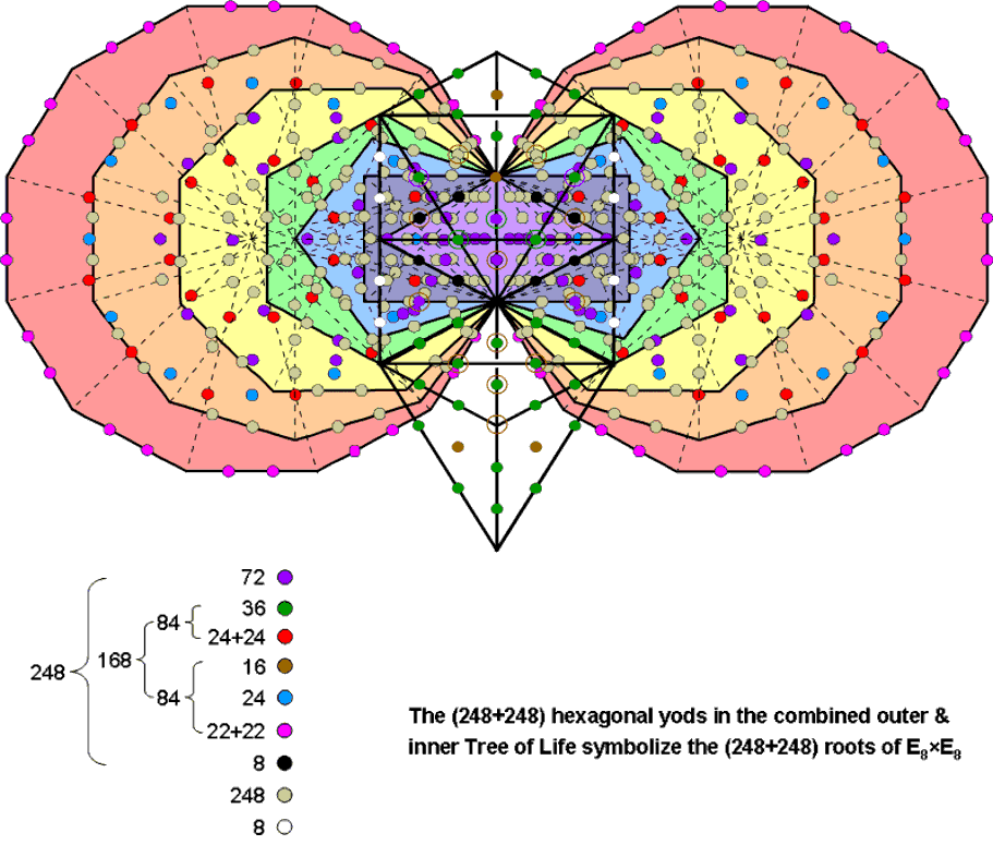 (248+248) hexagonal yods in combined Trees of Life