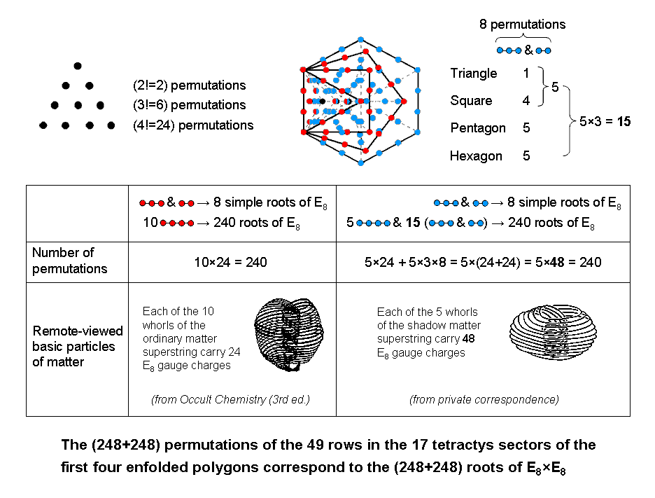 (248+248) permutations of rows of yods in the first 4 enfolded polygons