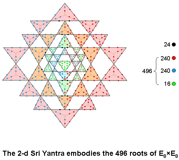 (248+248) yods in 2-d Sri Yantra symbolize the (248+248) roots of E8xE8