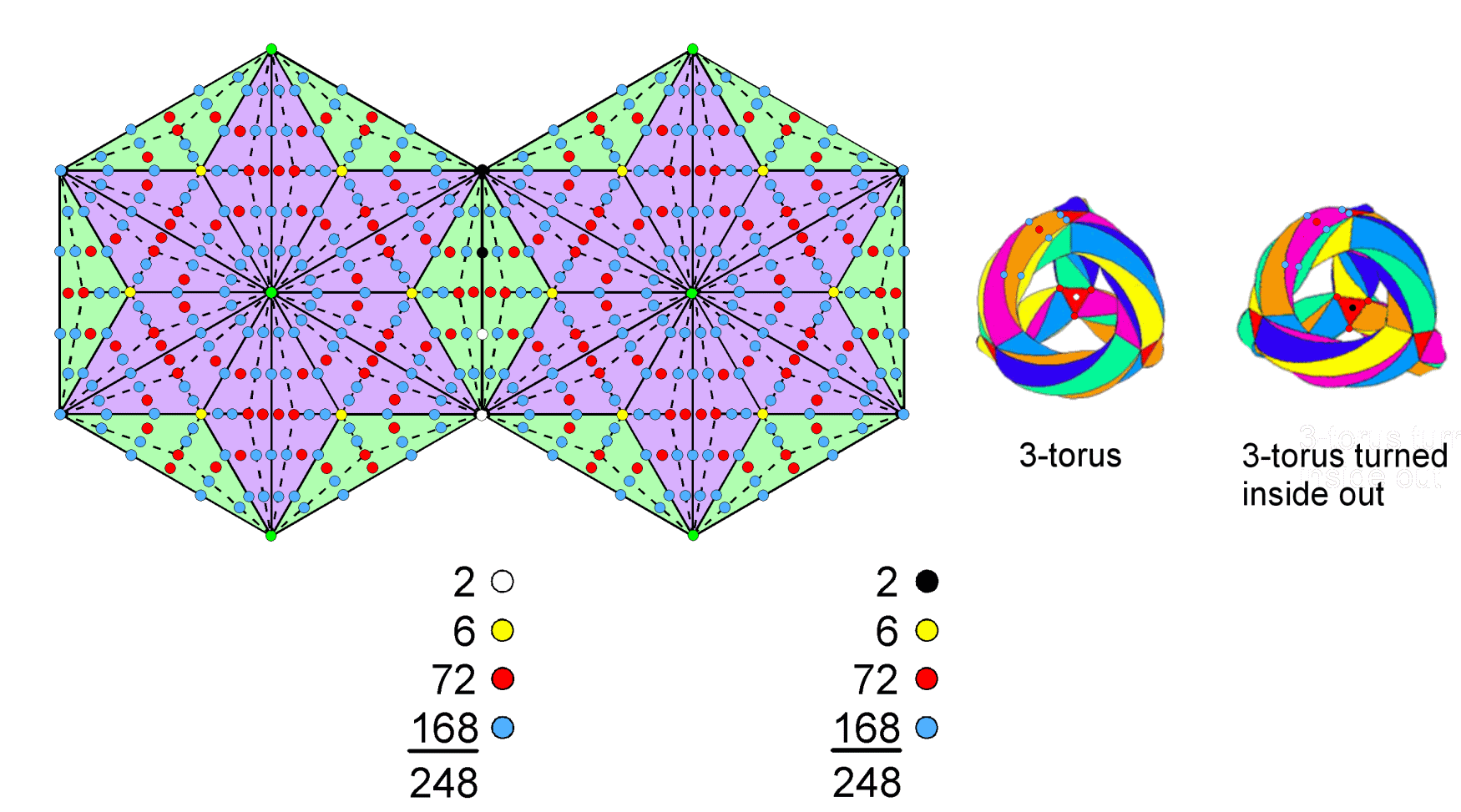 (248+248) yods other than SLs in two joined, Type C hexagons