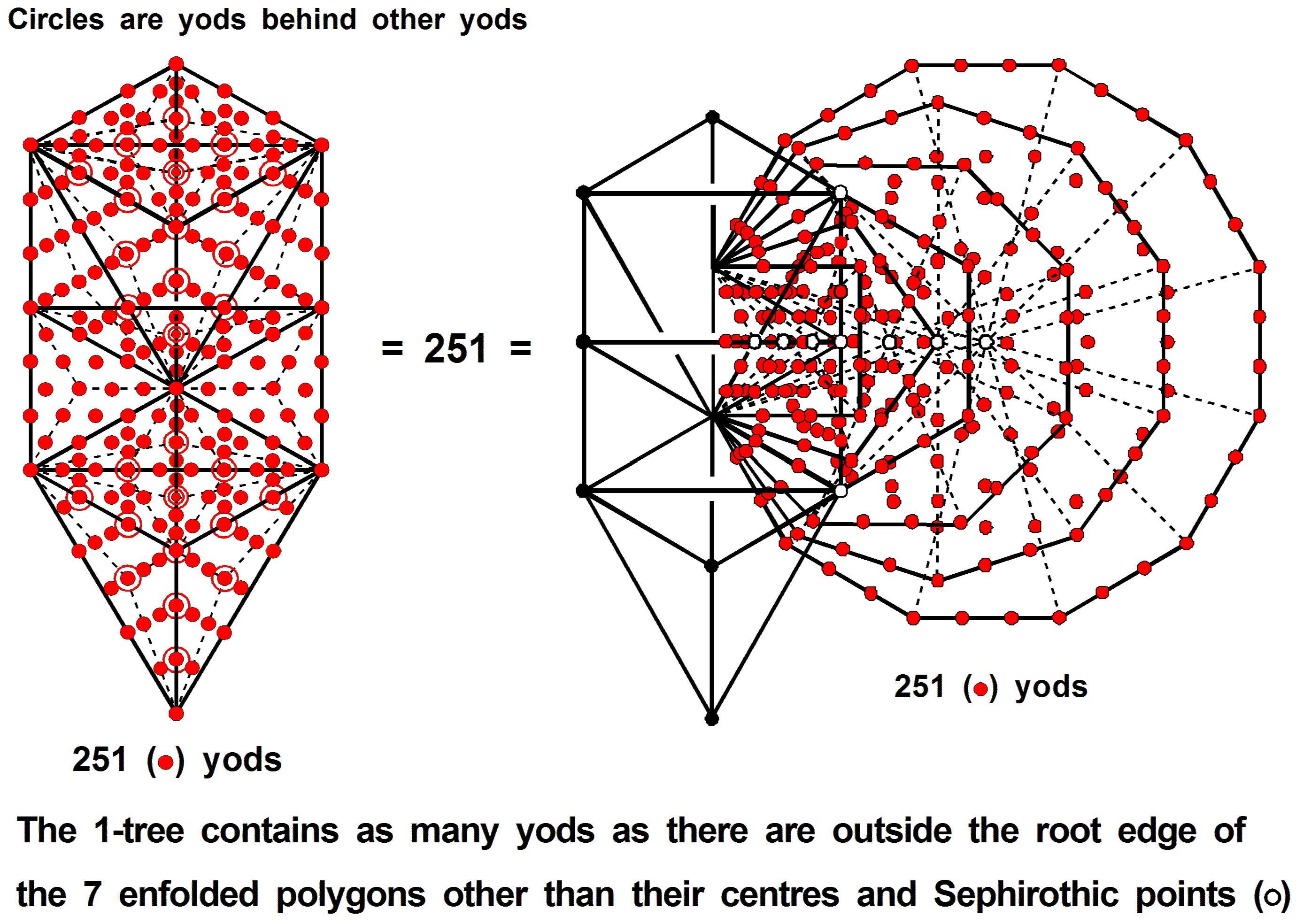 251 embodied in 1-tree and 7 polygons