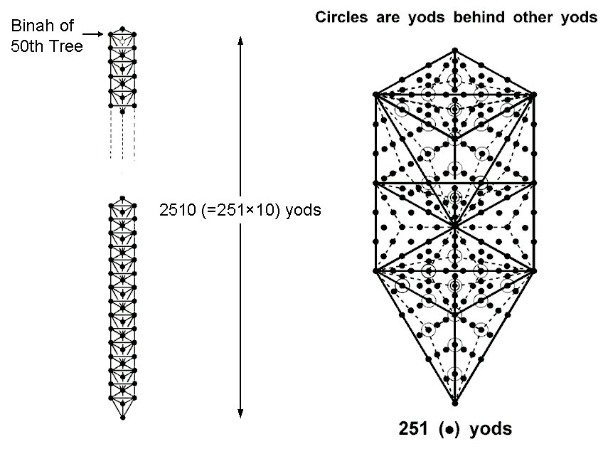 2510 yods below Binah of 50th Tree